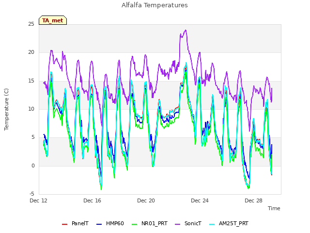 Explore the graph:Alfalfa Temperatures in a new window
