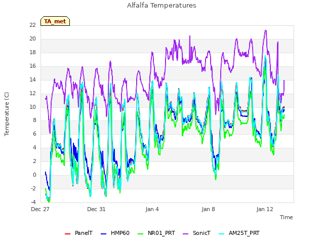 Explore the graph:Alfalfa Temperatures in a new window