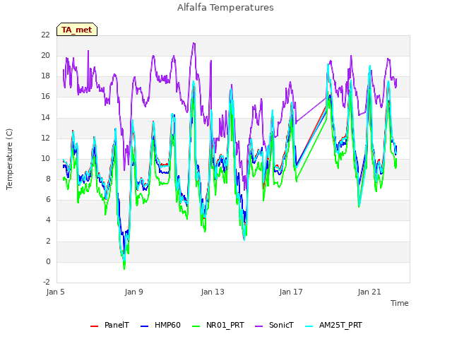 Explore the graph:Alfalfa Temperatures in a new window