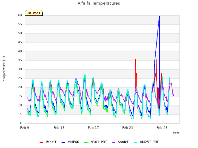 Explore the graph:Alfalfa Temperatures in a new window