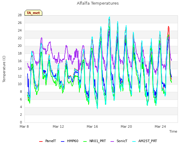 Explore the graph:Alfalfa Temperatures in a new window
