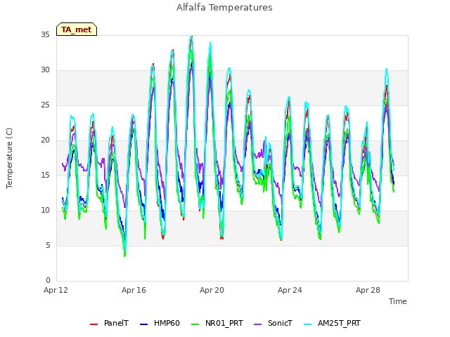 Explore the graph:Alfalfa Temperatures in a new window