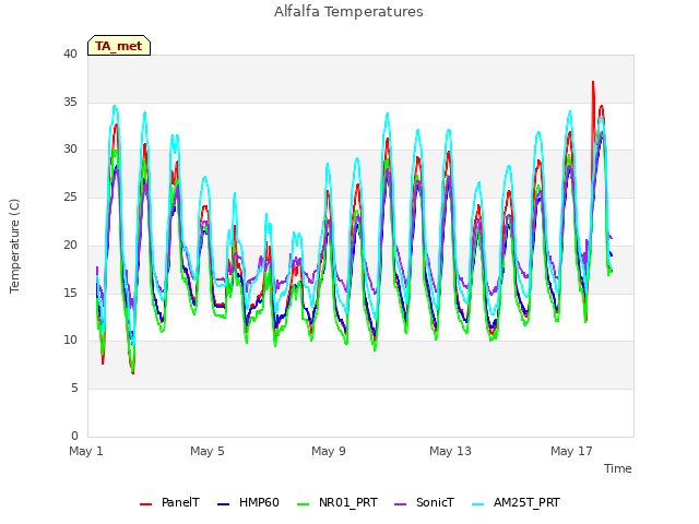 Explore the graph:Alfalfa Temperatures in a new window