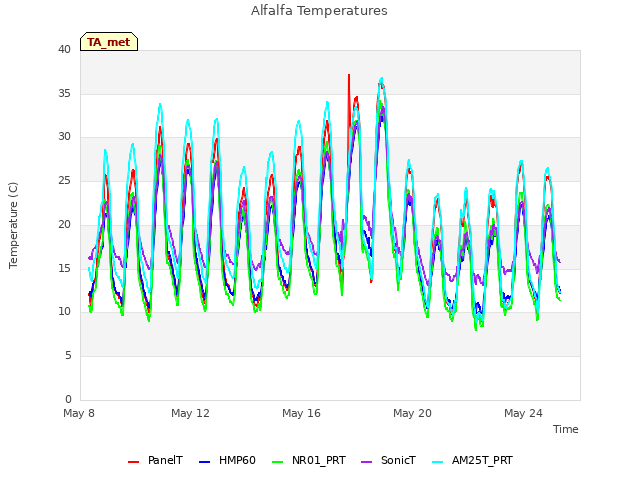 Explore the graph:Alfalfa Temperatures in a new window