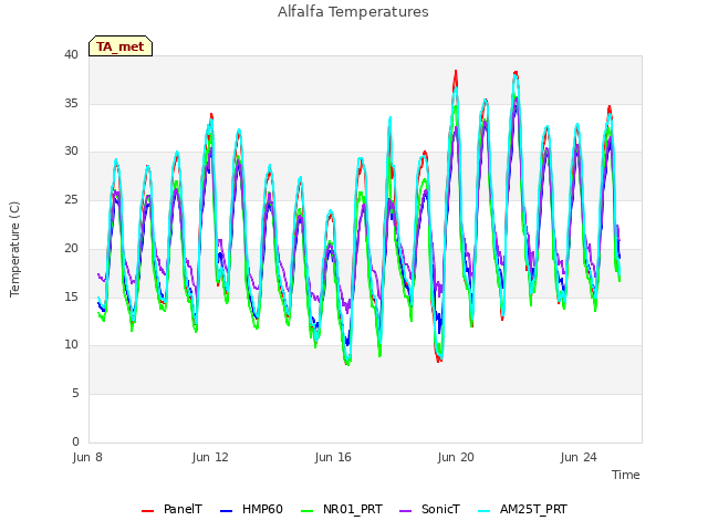 Explore the graph:Alfalfa Temperatures in a new window