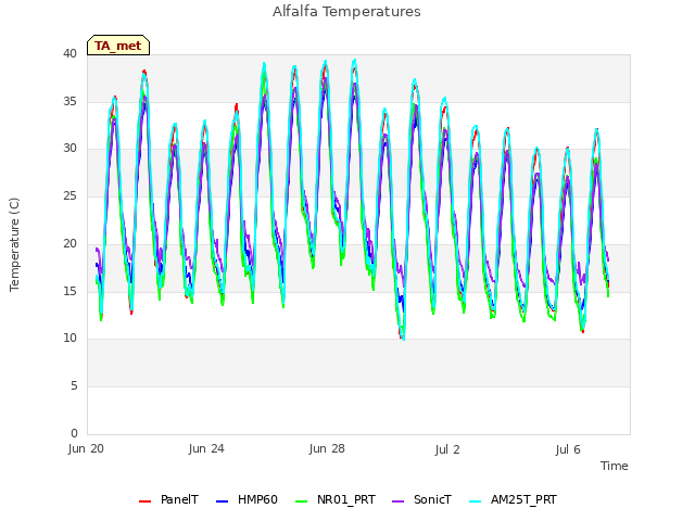 Explore the graph:Alfalfa Temperatures in a new window