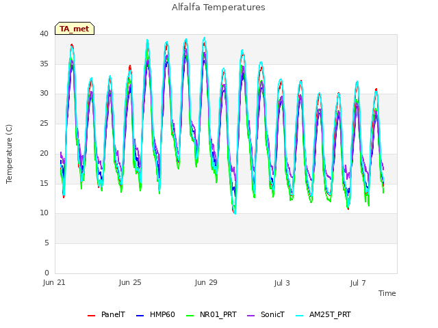 Explore the graph:Alfalfa Temperatures in a new window