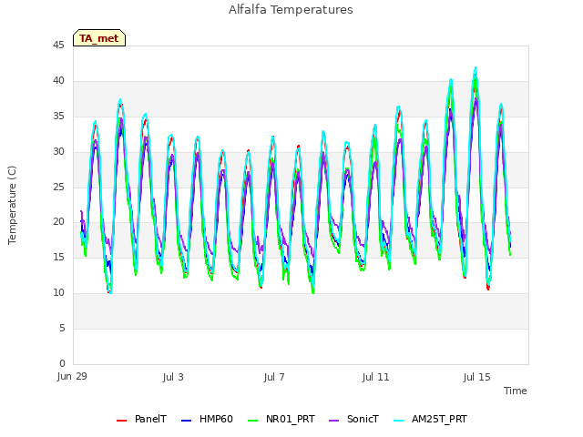 Explore the graph:Alfalfa Temperatures in a new window