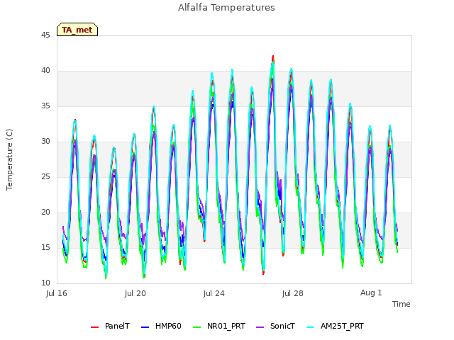 Explore the graph:Alfalfa Temperatures in a new window