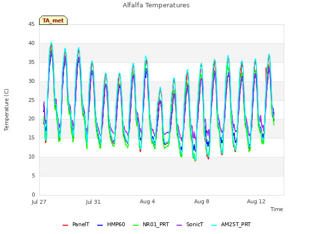 Explore the graph:Alfalfa Temperatures in a new window