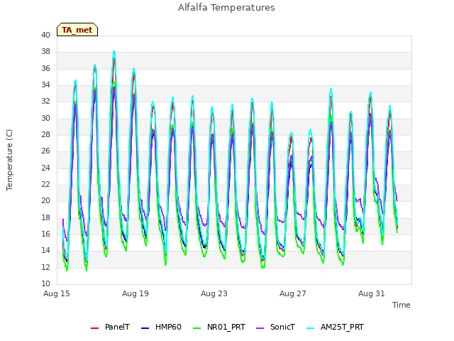 Explore the graph:Alfalfa Temperatures in a new window