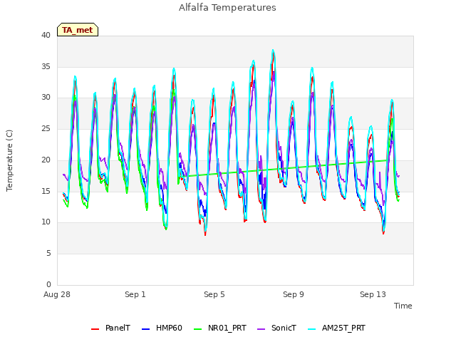 Explore the graph:Alfalfa Temperatures in a new window
