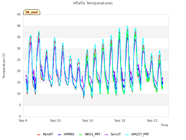Explore the graph:Alfalfa Temperatures in a new window