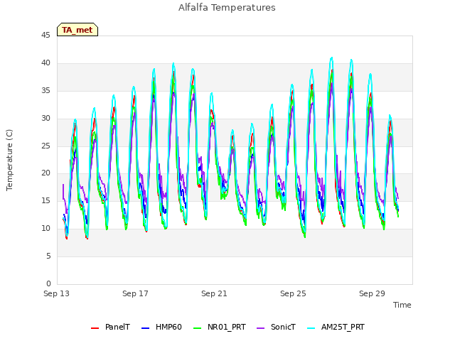 Explore the graph:Alfalfa Temperatures in a new window