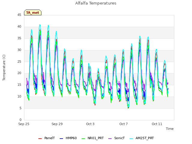 Explore the graph:Alfalfa Temperatures in a new window