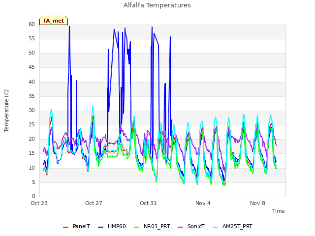Explore the graph:Alfalfa Temperatures in a new window