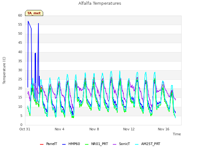 Explore the graph:Alfalfa Temperatures in a new window