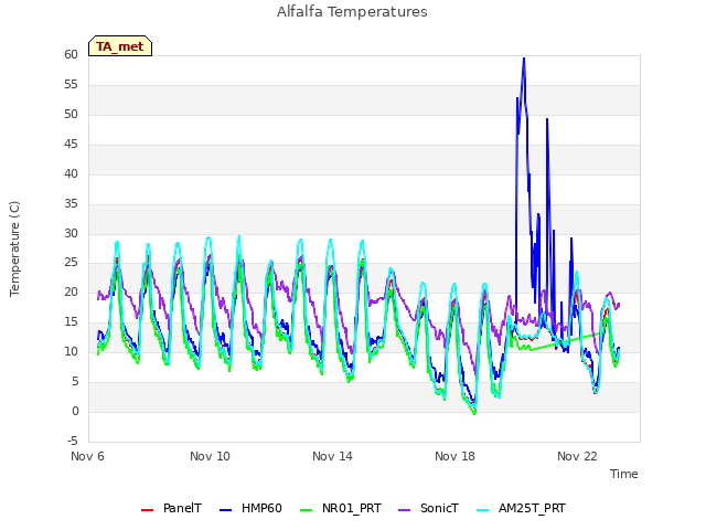 Explore the graph:Alfalfa Temperatures in a new window