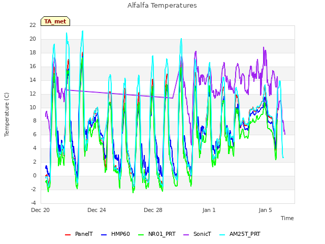 Explore the graph:Alfalfa Temperatures in a new window