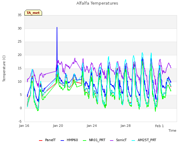 Explore the graph:Alfalfa Temperatures in a new window
