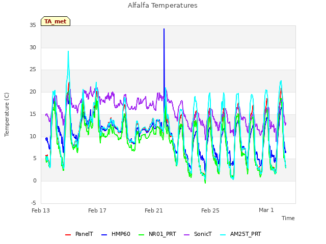 Explore the graph:Alfalfa Temperatures in a new window
