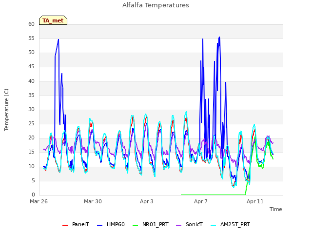 Explore the graph:Alfalfa Temperatures in a new window
