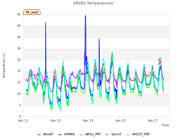 Explore the graph:Alfalfa Temperatures in a new window