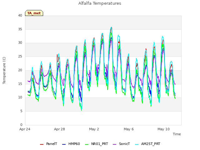 Explore the graph:Alfalfa Temperatures in a new window