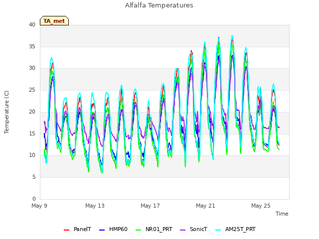 Explore the graph:Alfalfa Temperatures in a new window