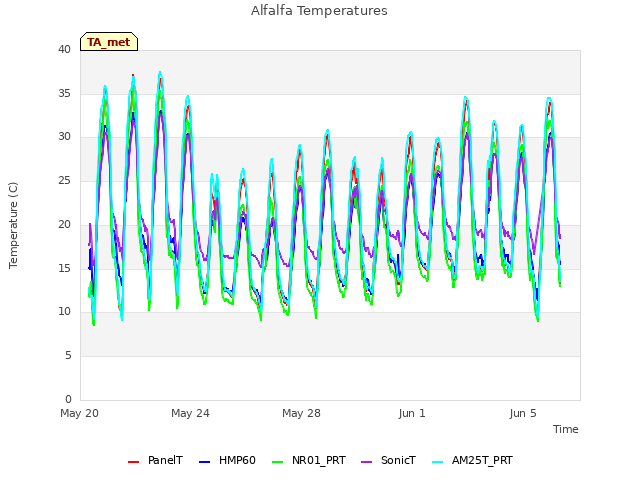 Explore the graph:Alfalfa Temperatures in a new window