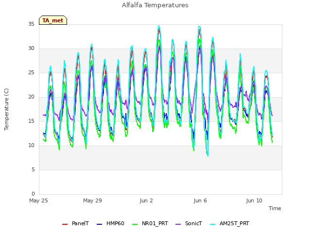 Explore the graph:Alfalfa Temperatures in a new window