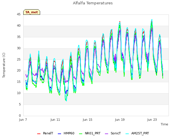 Explore the graph:Alfalfa Temperatures in a new window