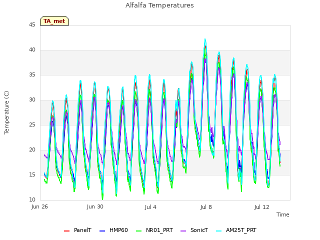 Explore the graph:Alfalfa Temperatures in a new window