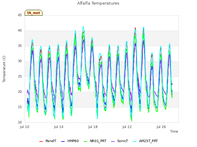 Explore the graph:Alfalfa Temperatures in a new window