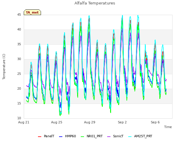 Explore the graph:Alfalfa Temperatures in a new window