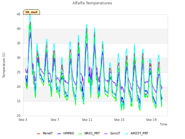 Explore the graph:Alfalfa Temperatures in a new window