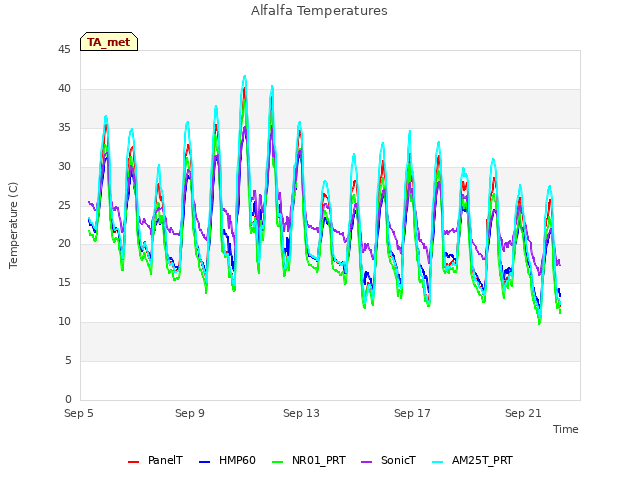 Explore the graph:Alfalfa Temperatures in a new window