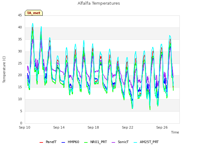 Explore the graph:Alfalfa Temperatures in a new window