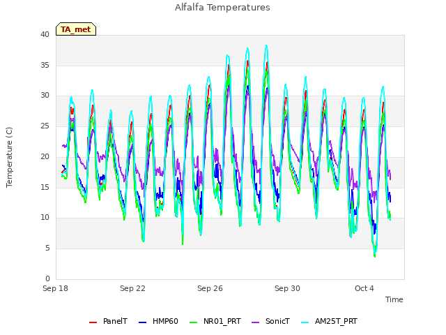 Explore the graph:Alfalfa Temperatures in a new window