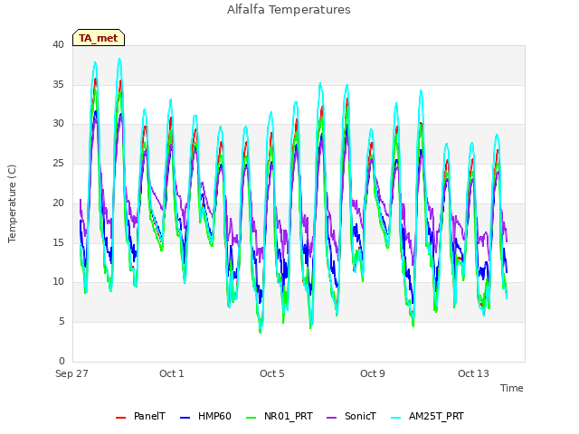 Explore the graph:Alfalfa Temperatures in a new window