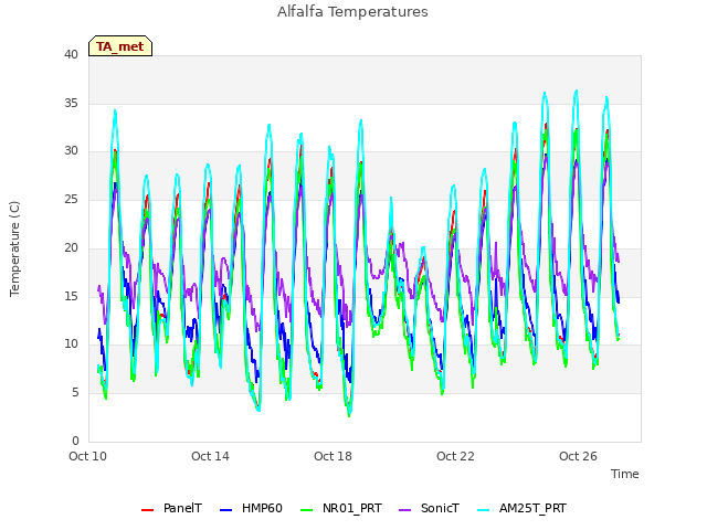 Explore the graph:Alfalfa Temperatures in a new window