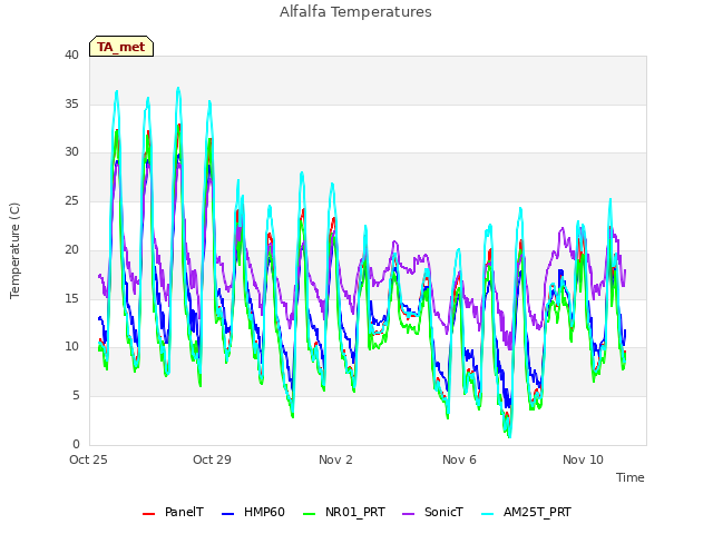 Explore the graph:Alfalfa Temperatures in a new window