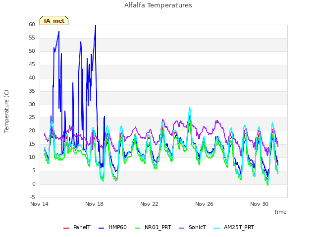 Explore the graph:Alfalfa Temperatures in a new window