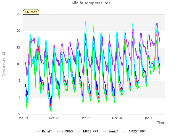 Explore the graph:Alfalfa Temperatures in a new window