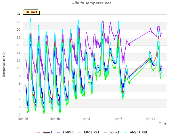 Explore the graph:Alfalfa Temperatures in a new window