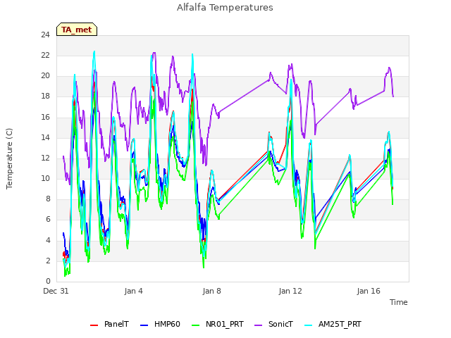 Explore the graph:Alfalfa Temperatures in a new window