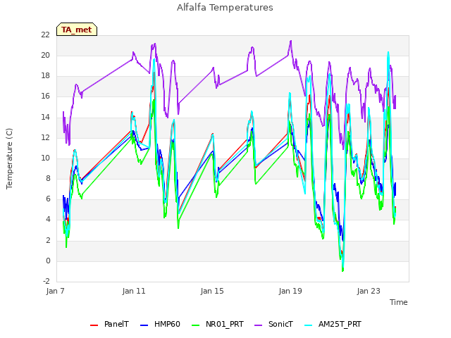 Explore the graph:Alfalfa Temperatures in a new window