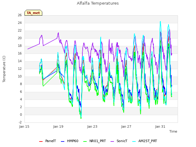 Explore the graph:Alfalfa Temperatures in a new window