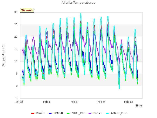 Explore the graph:Alfalfa Temperatures in a new window