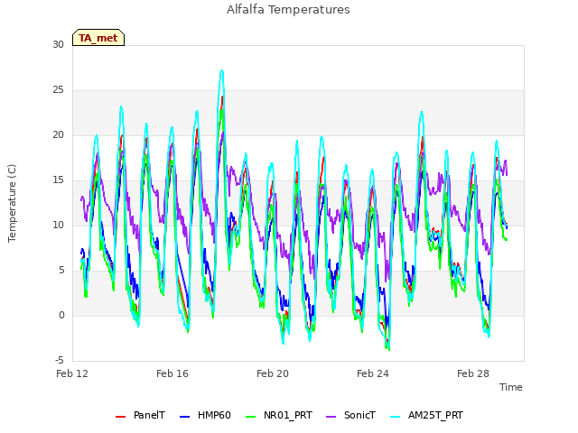 Explore the graph:Alfalfa Temperatures in a new window